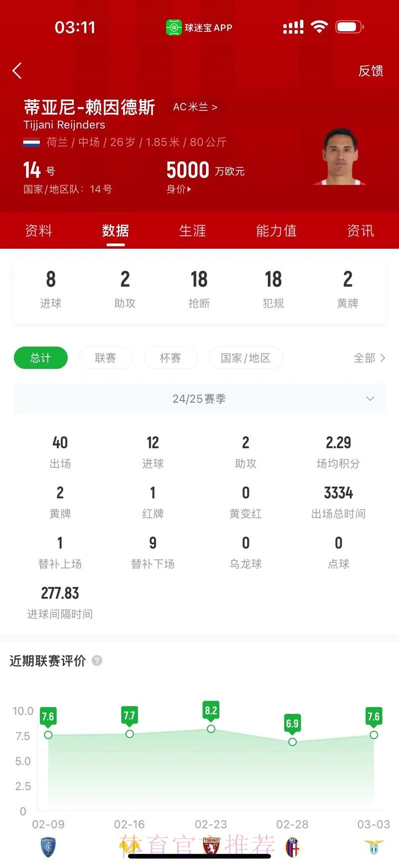 意媒:皇马切尔西欲签赖因德斯 但他或与米兰续约